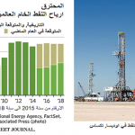 النفط يعاني من عجز بمقدار 4.4 ترليون دولار