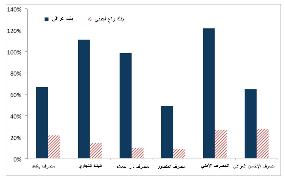 الشكل 1.  نسب الودائع النقدية في البنوك المدرجة في سوق العراق للأوراق المالية للبنوك الأجنبية الراعية في نهاية العام  2014، من اليسار إلى اليمين : بنك برقان (مقرها الكويت)، البنك الأهلي المتحد )مقرها في البحرين(، بنك HSBC ، البنك قطر الوطني ، كابيتال بنك )مقرها في الأردن(، وبنك الكويت الوطني. (لاحظ أن بنك  HSBC  قد باع كامل حصته في وقت لاحق لصالح بنك دار السلام).