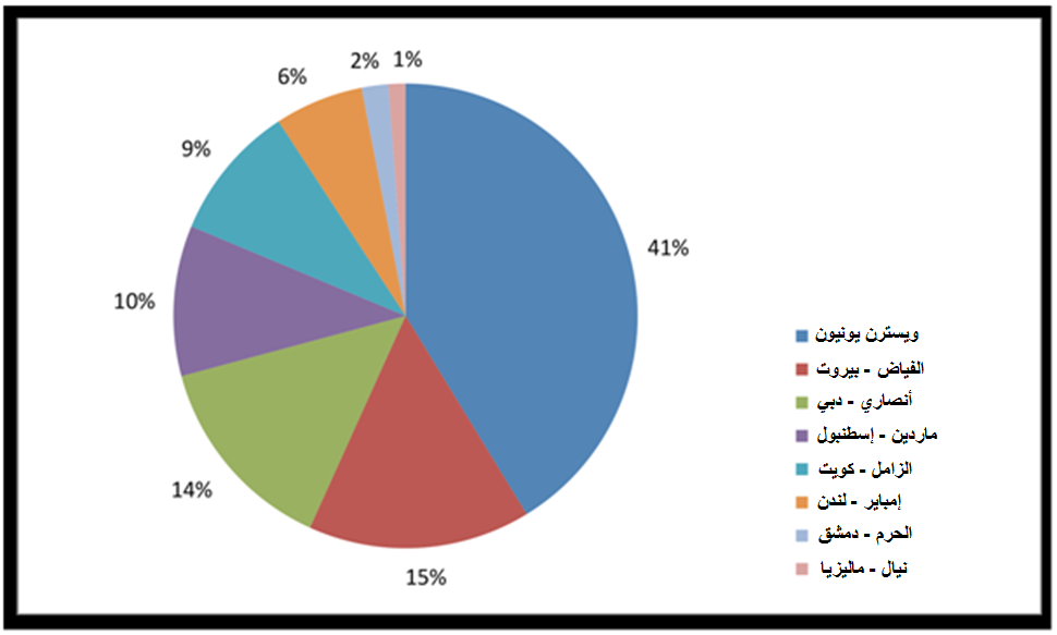 الشكل 3. ذمم شركة تحويل الأموال العربية المتحدة المستحقة من مراسل أجنبي في نهاية العام 2014 كما قد يتوقع المرء فإن شركات تحويل الأموال الواقعة في مراكز مالية إقليمية لها أسهم أكثر بعد شركة ويسترن يونيون التي لها عمليات واسعة النطاق في العراق. ويشير موقع ويسترن يونيون الإلكتروني إلى وجود 75 مركزاً لتحويل المال في العراق ، و8 فروع منها هي للشركة العربية المتحدة لتحويل الأموال في بغداد.  