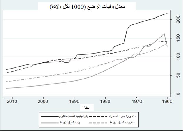 الشكل 1: معدلات وفيات الرضع منذ عام 1960 في الشرق الأوسط وجنوب صحراء البلدان الأفريقية