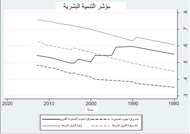 الشكل 2: مؤشر التنمية البشرية منذ عام 1980 للشرق الأوسط وجنوب الصحراء الأفريقية