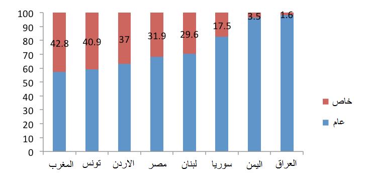 الشكل 5: توزيع العمالة الرسمية، بالنسبة المئوية