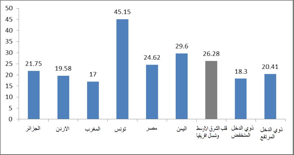 الشكل 7: المشاركون الذين اجابوا ب "عدم الثقة على الإطلاق" في الحكومة