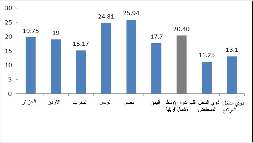 الشكل 8: المشاركون الذين أجابوا ب "عدم الثقة على الإطلاق" في الشركات الكبيرة (WVS)