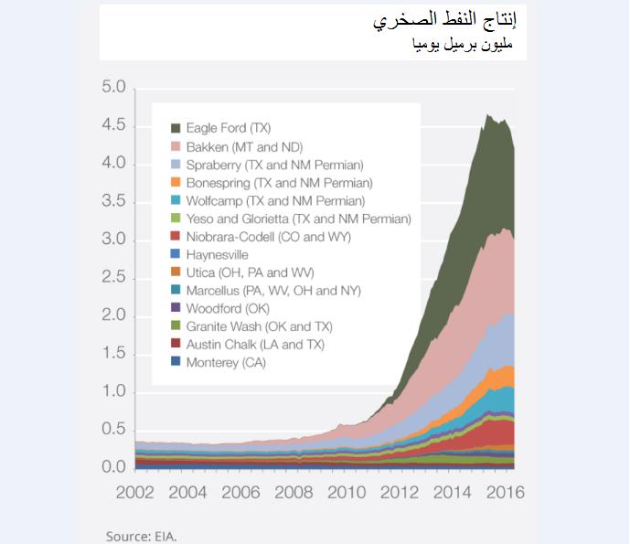 ارتفع انتاج النفط الصخري الأمريكي أضعافاً مضاعفة، وأحدث تراجعاً -هو مجرد نكسة مؤقتة-. المصدر: إدارة معلومات الطاقة.