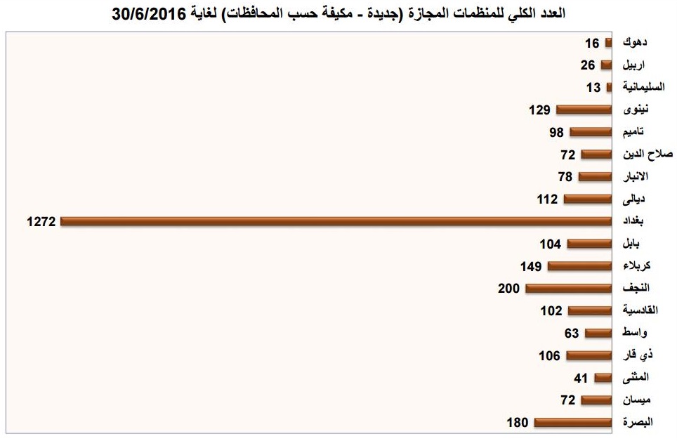 شكل رقم (1) يوضح العدد الكلي للمنظمات المجازة في عموم محافظات العراق لغاية 30/6/2016 