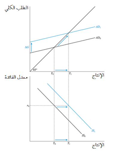 التحفيز المالي من خلال الإنفاق الحكومي