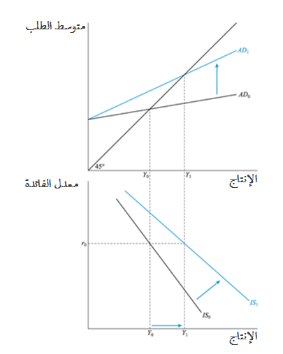 التحفيز المالي من خلال خفض الضرائب