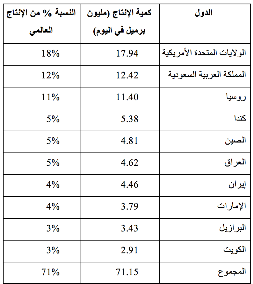 البترول سعر سعر البترول