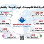 مركز البيان للدراسات والتخطيط يطفئ شمعته الثامنة